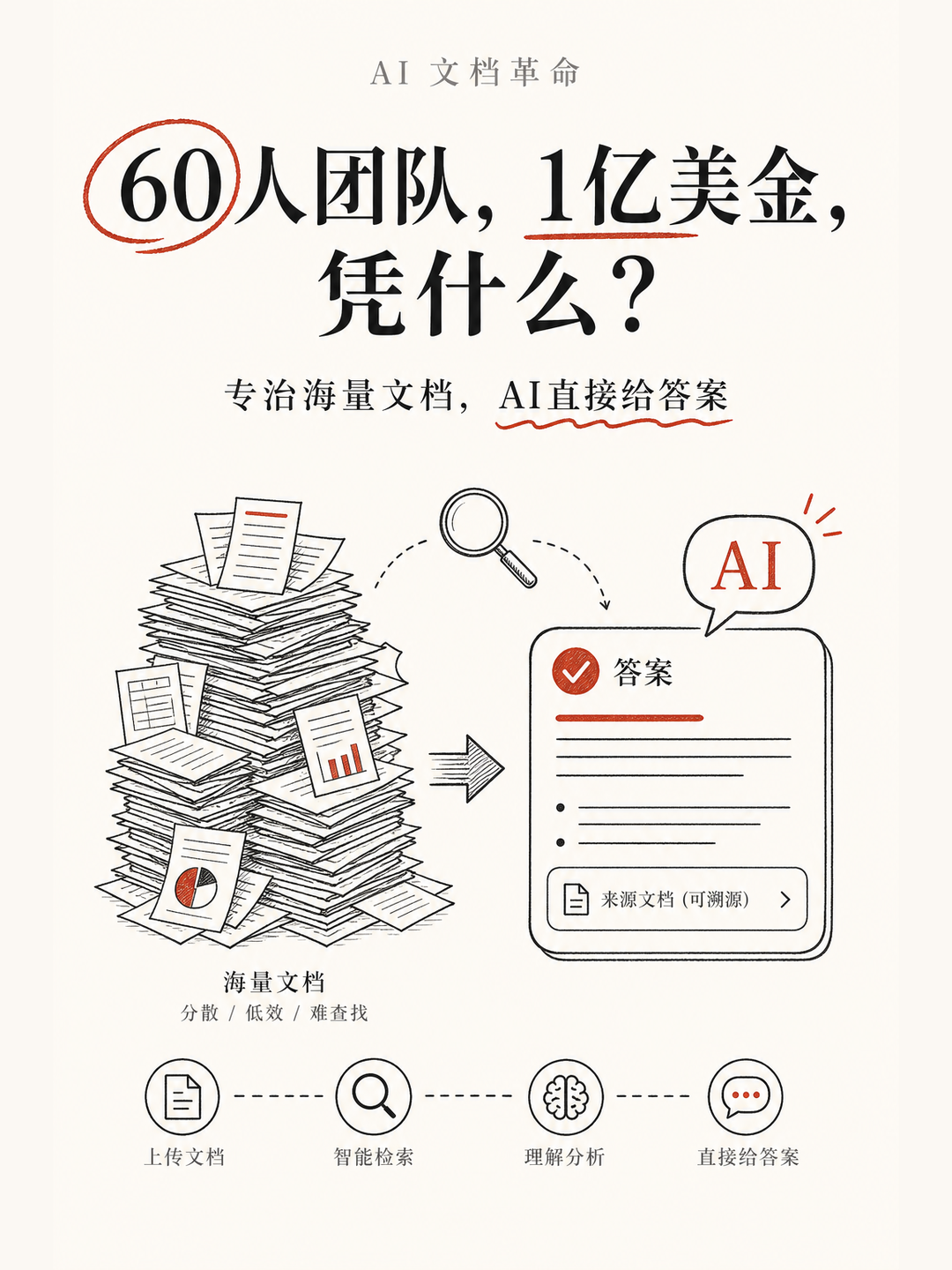 60人团队做出AI，拿1亿美元融资，专治海量文档