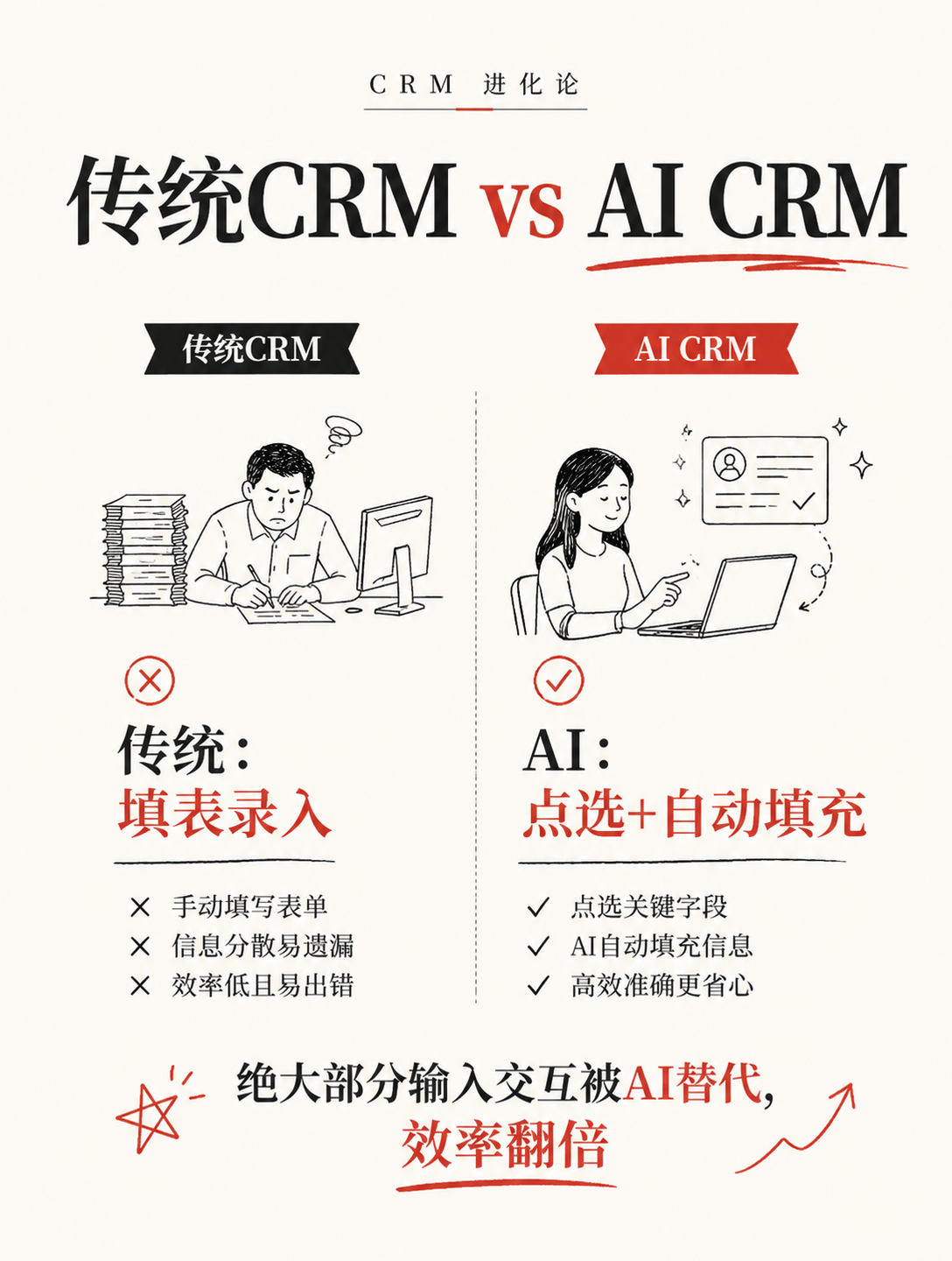 红杉资本投资的AI CRM，怎样改变销售管理？