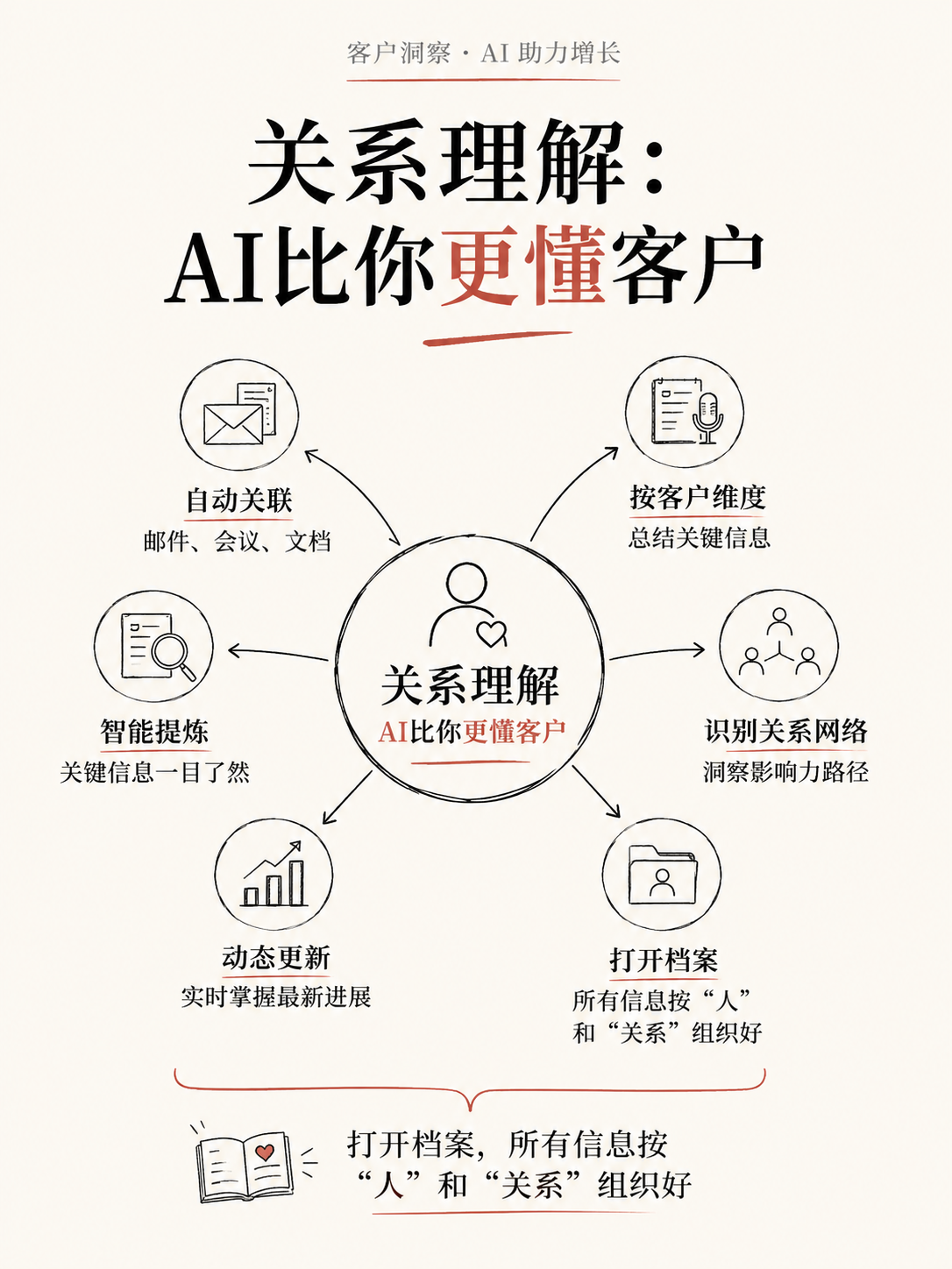 红杉资本投资的AI CRM，怎样改变销售管理？