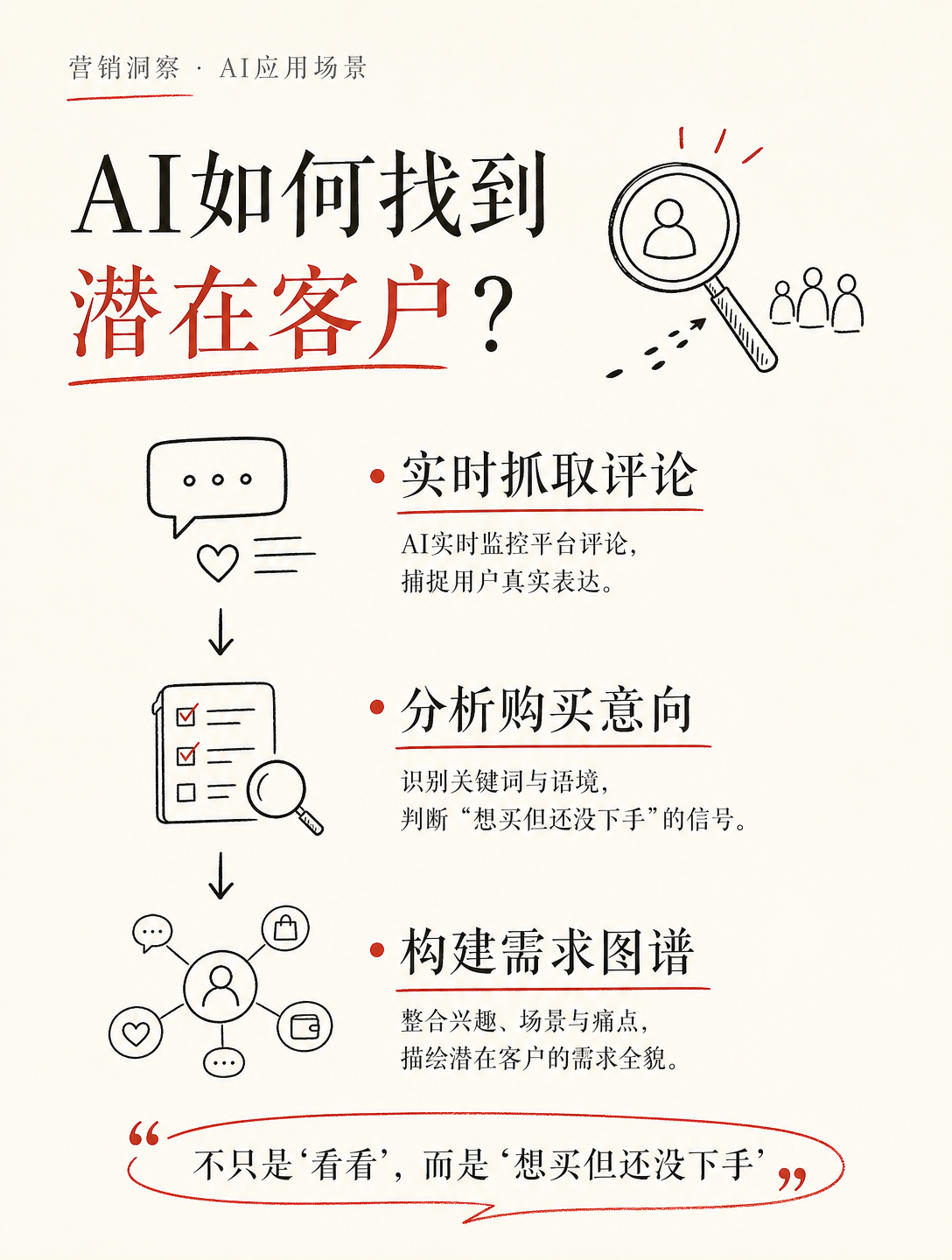 YC投资的AI意图营销工具，把转化率提了7倍，怎么做到的？