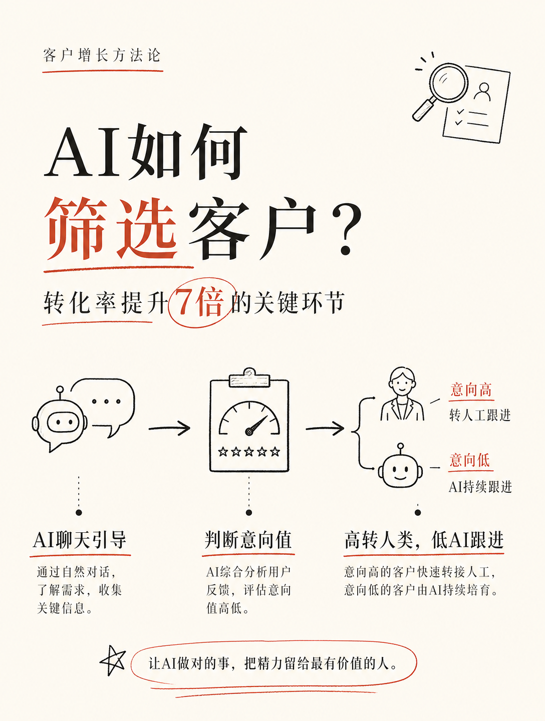 YC投资的AI意图营销工具，把转化率提了7倍，怎么做到的？