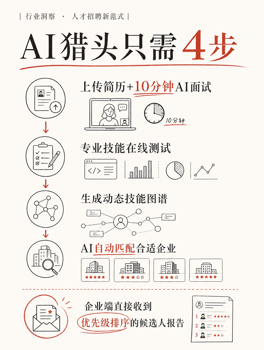 两个斯坦福辍学生，用AI猎头把招聘效率提升101倍