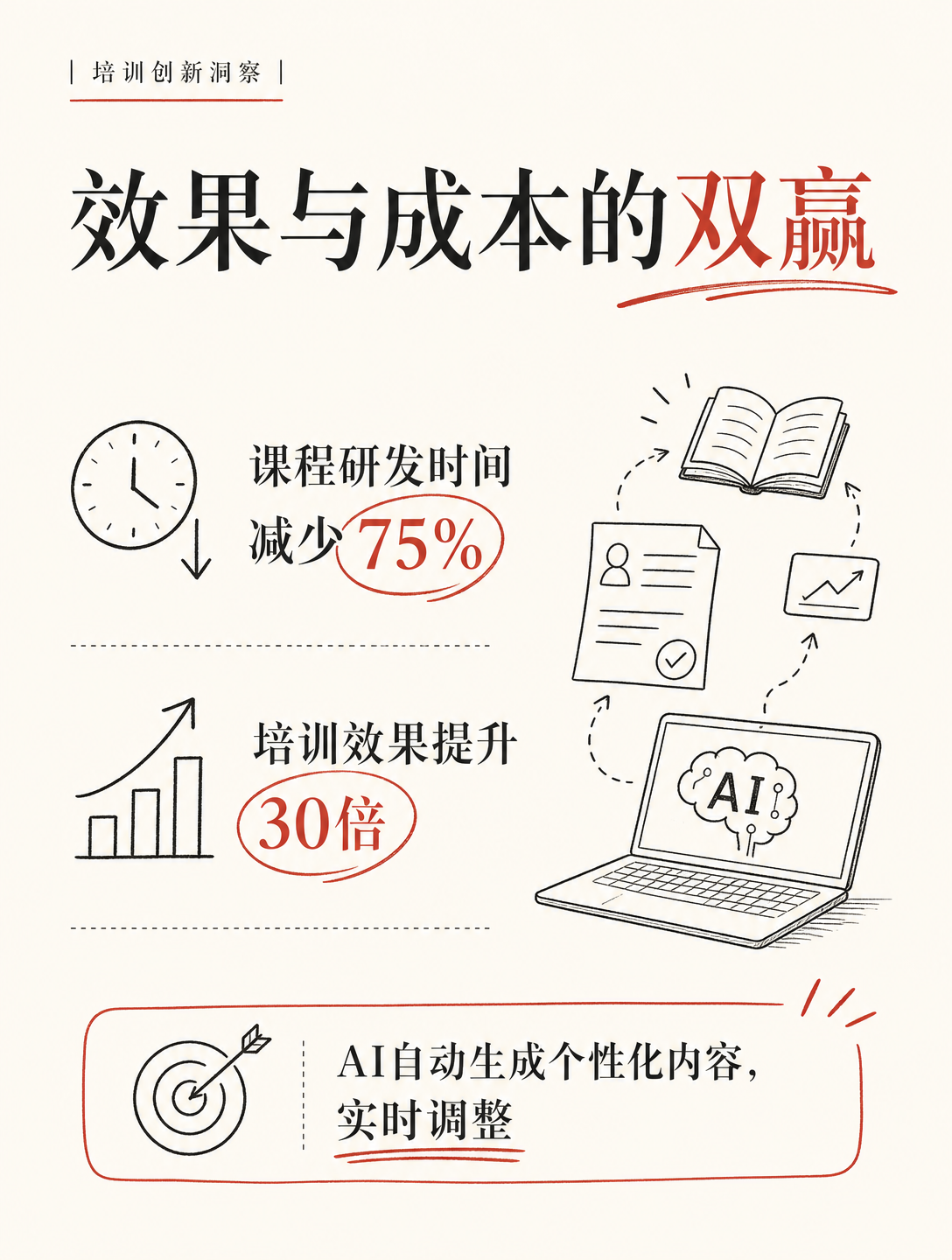3个AI Agent搞定企业培训，课程研发时间减少75%，效果提升30倍