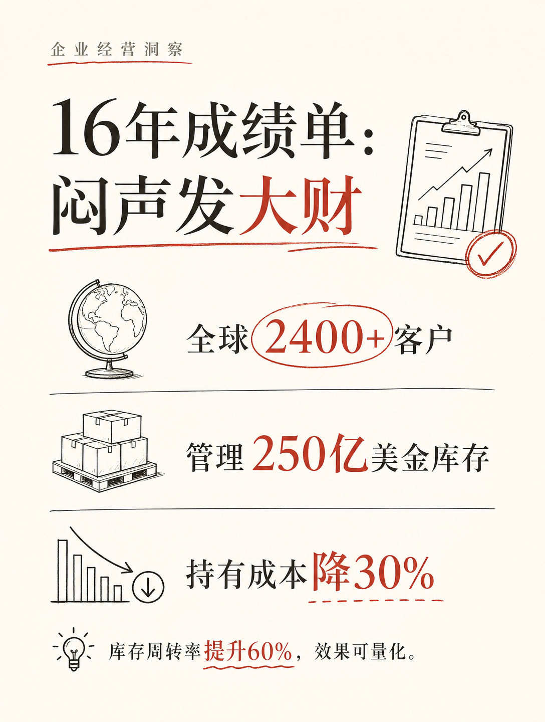 转型AI，这家公司靠AI库存优化销往67国