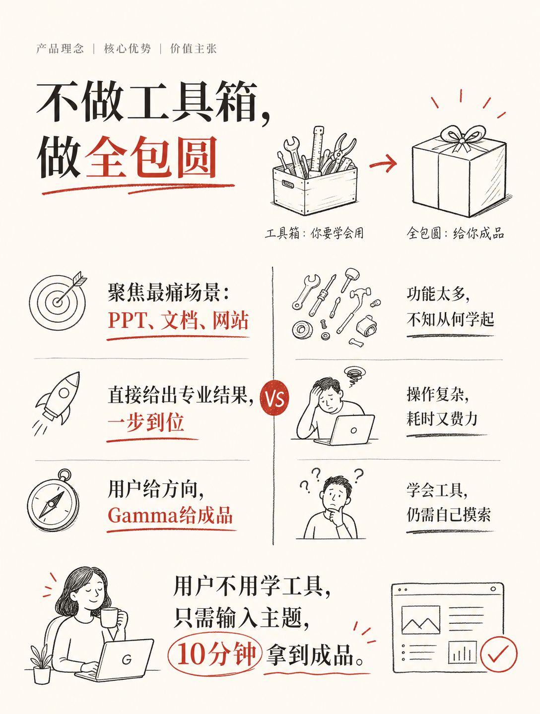 50人团队做到$21亿估值：Gamma是怎么把AI PPT做成独角兽的