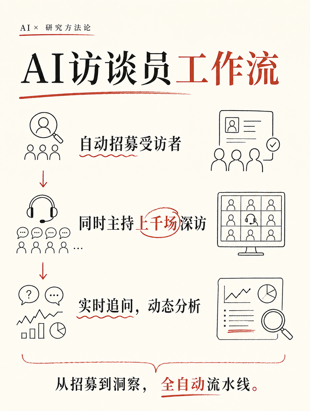 90%产品死于伪需求，他们用AI做出了“解药”，估值5亿