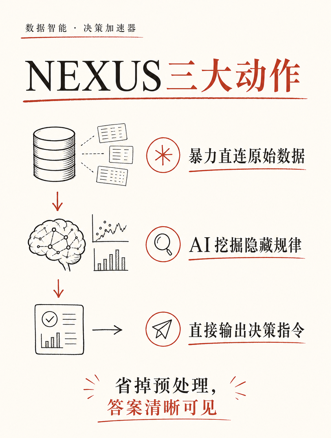 同样输入，永远同样输出！AI如何让企业决策变得靠谱？