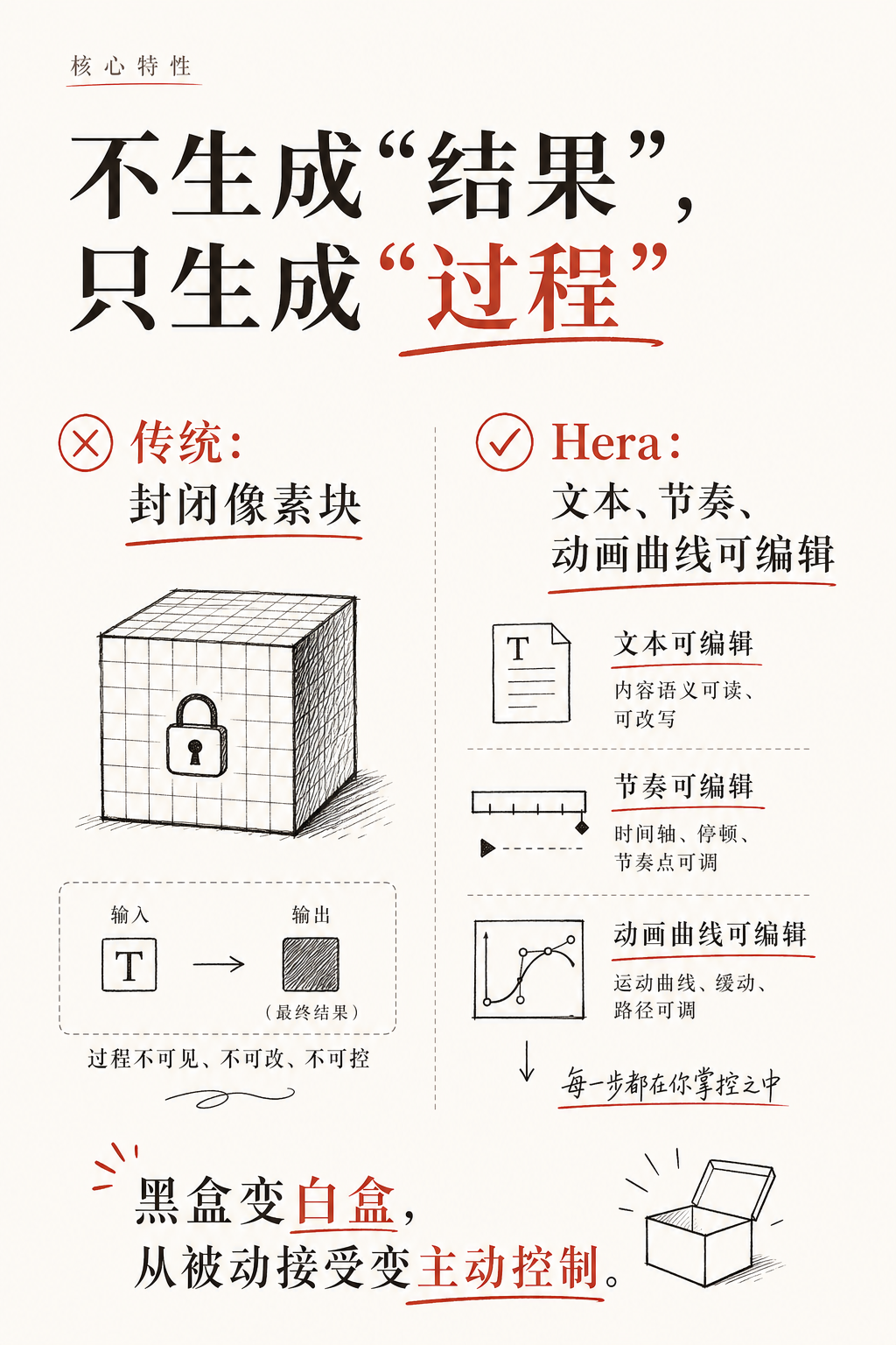 受够了AI生成视频需要抽卡？Hera把过程交给你，视频动画从此可编辑可复用