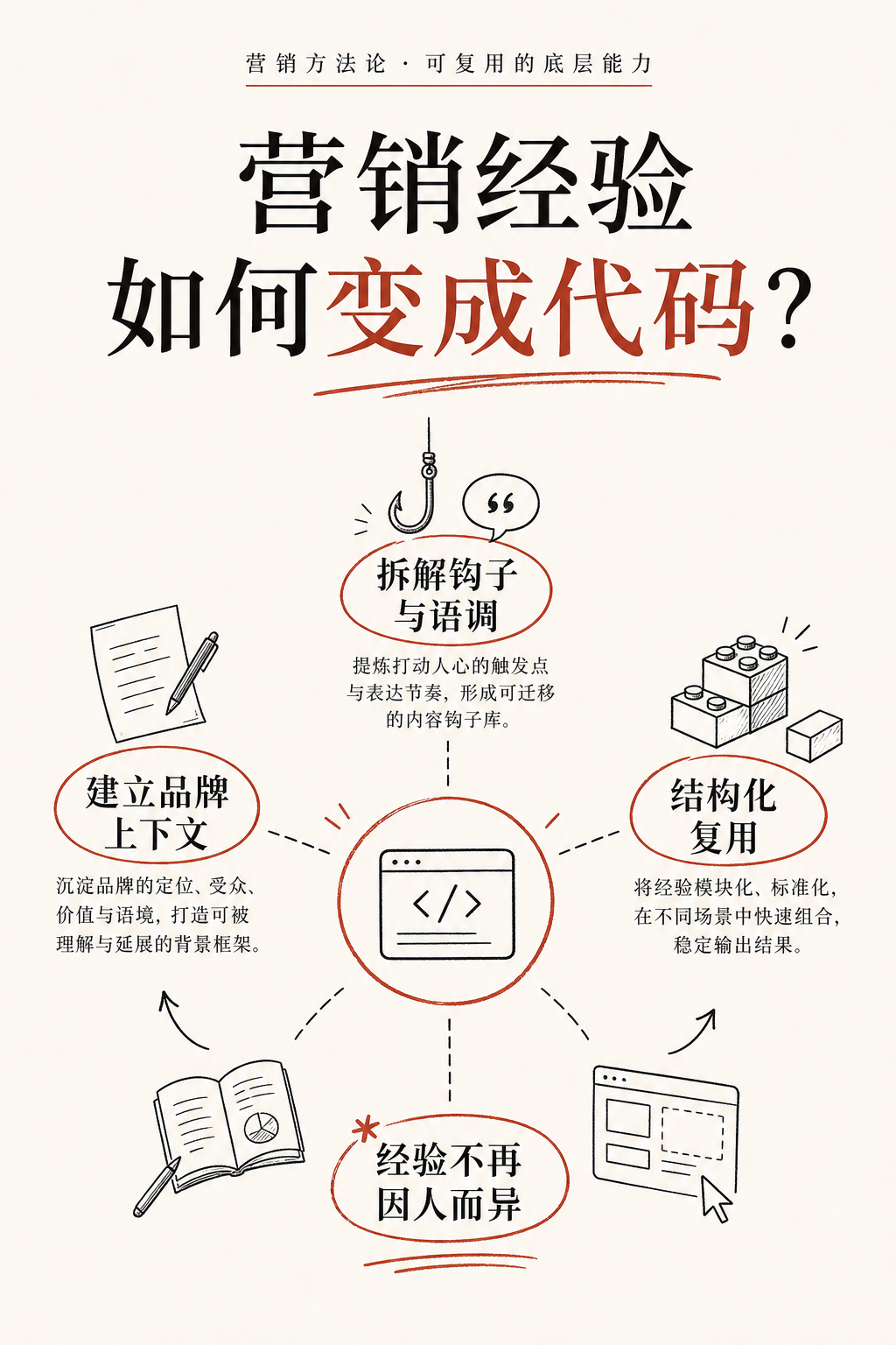 把营销经验变成代码，一个AI搞定半年工作量