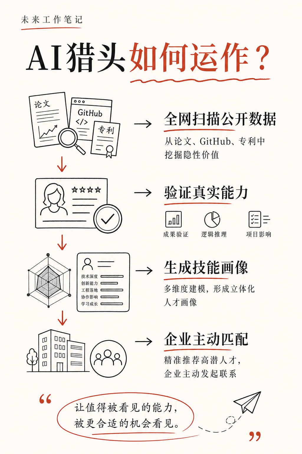 麦肯锡顾问 + DeepMind科学家，联手做了一个AI猎头